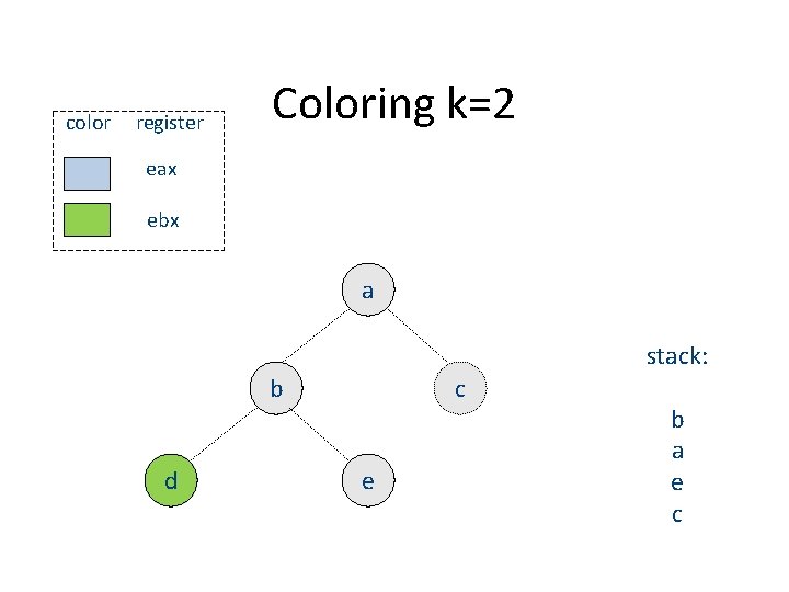 color register Coloring k=2 eax ebx a stack: b d c e b a