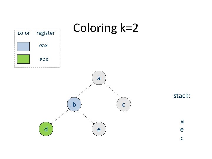 color register Coloring k=2 eax ebx a stack: b d c e a e