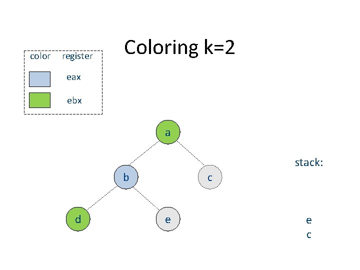 color register Coloring k=2 eax ebx a stack: b d c e e c