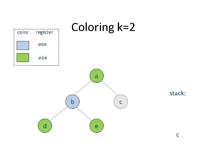 color register Coloring k=2 eax ebx a stack: b d c e c 