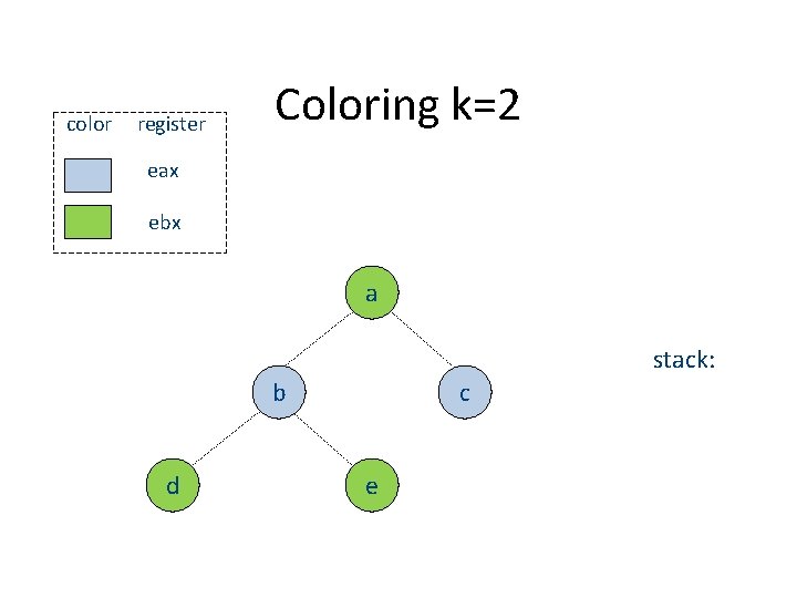 color register Coloring k=2 eax ebx a stack: b d c e 