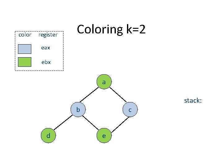 color register Coloring k=2 eax ebx a stack: b d c e 