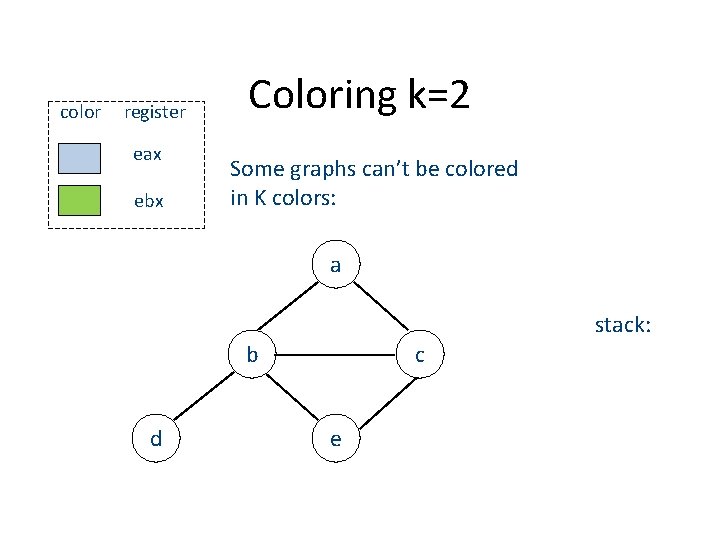 color register eax ebx Coloring k=2 Some graphs can’t be colored in K colors: