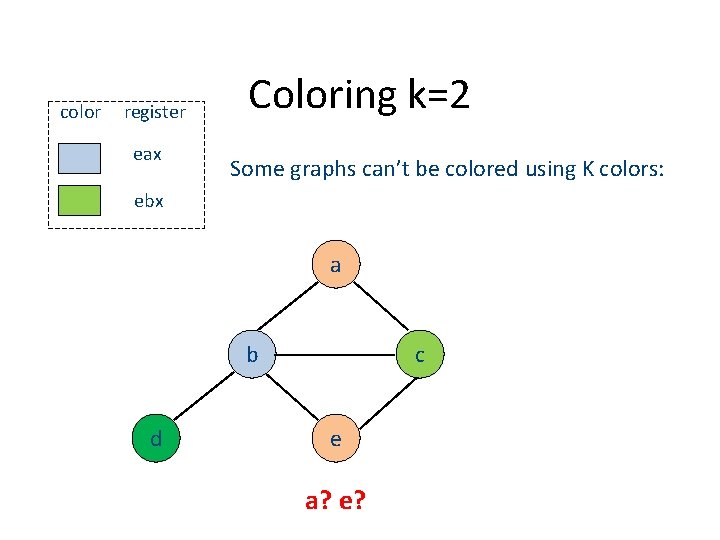 color register eax Coloring k=2 Some graphs can’t be colored using K colors: ebx