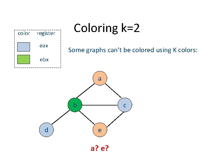 color register eax Coloring k=2 Some graphs can’t be colored using K colors: ebx