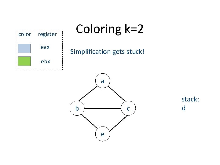 color register eax Coloring k=2 Simplification gets stuck! ebx a b c e stack: