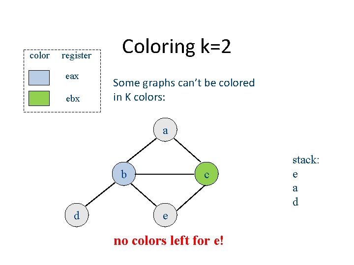 color register eax ebx Coloring k=2 Some graphs can’t be colored in K colors: