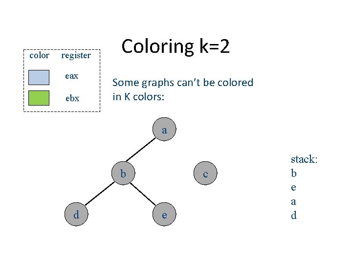 color register eax ebx Coloring k=2 Some graphs can’t be colored in K colors: