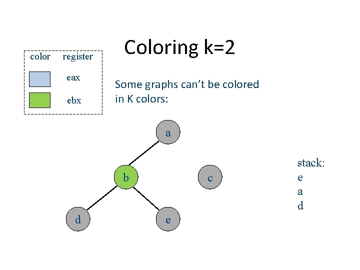 color register eax ebx Coloring k=2 Some graphs can’t be colored in K colors: