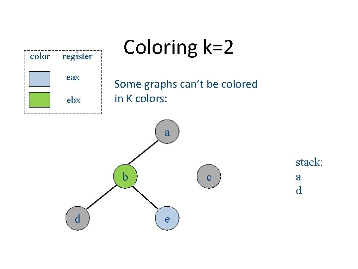 color register eax ebx Coloring k=2 Some graphs can’t be colored in K colors: