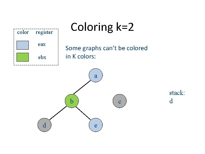 color register eax ebx Coloring k=2 Some graphs can’t be colored in K colors: