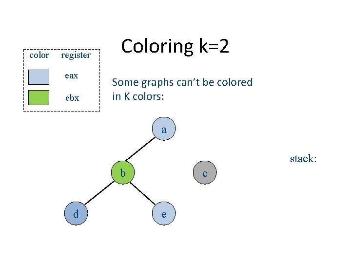 color register eax ebx Coloring k=2 Some graphs can’t be colored in K colors: