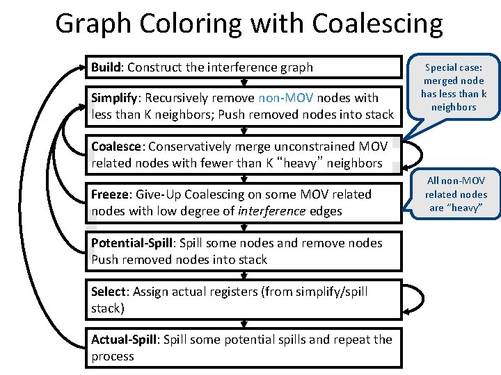 Graph Coloring with Coalescing Build: Construct the interference graph Simplify: Recursively remove non-MOV nodes