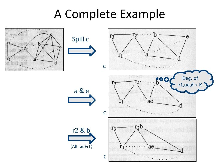 A Complete Example Spill c c Deg. of r 1, ae, d < K