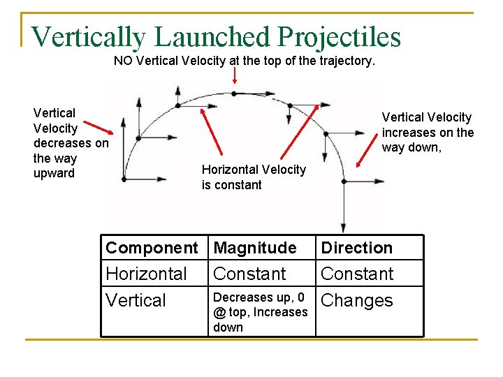 Vertically Launched Projectiles NO Vertical Velocity at the top of the trajectory. Vertical Velocity