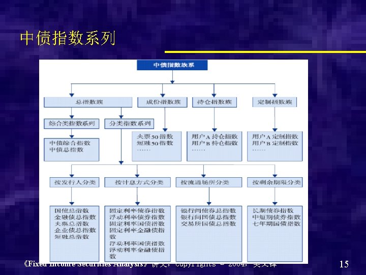 中债指数系列 《Fixed Income Securities Analysis》讲义，Copyrights © 2004，吴文锋 15 