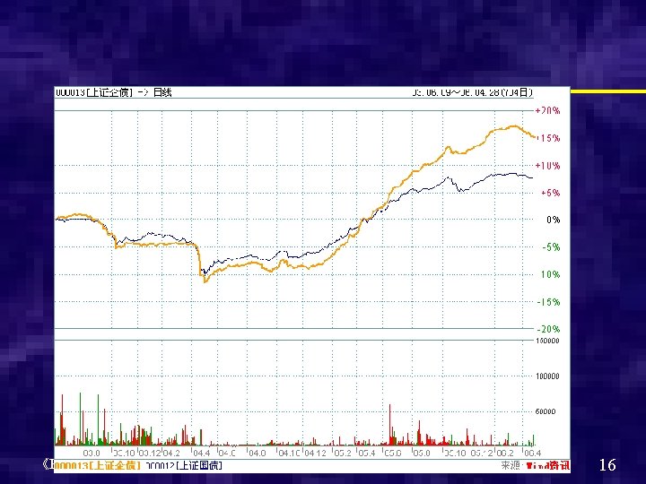 《Fixed Income Securities Analysis》讲义，Copyrights © 2004，吴文锋 16 