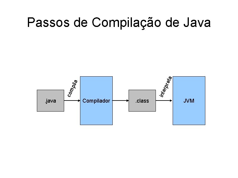 . java inte com rpr e pila ta Passos de Compilação de Java Compilador