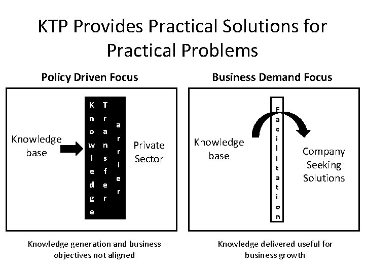 KTP Provides Practical Solutions for Practical Problems Policy Driven Focus Knowledge base K n