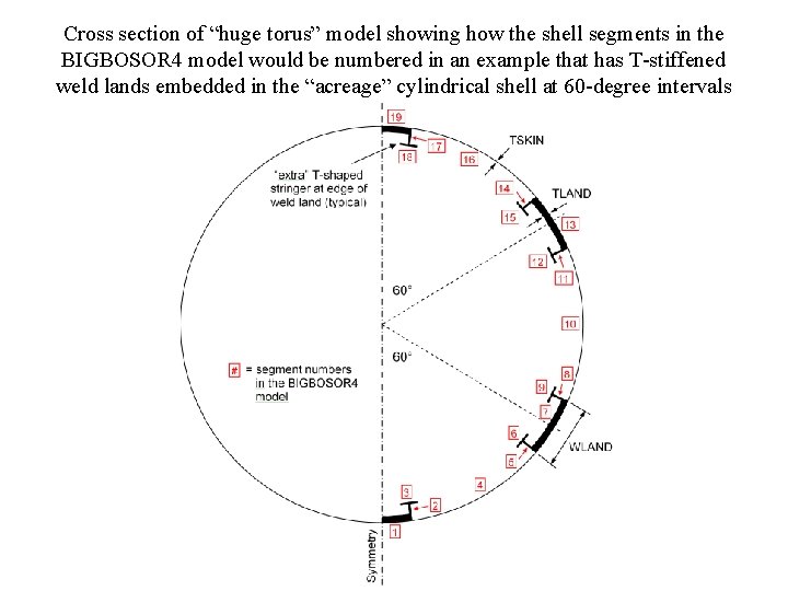 Cross section of “huge torus” model showing how the shell segments in the BIGBOSOR
