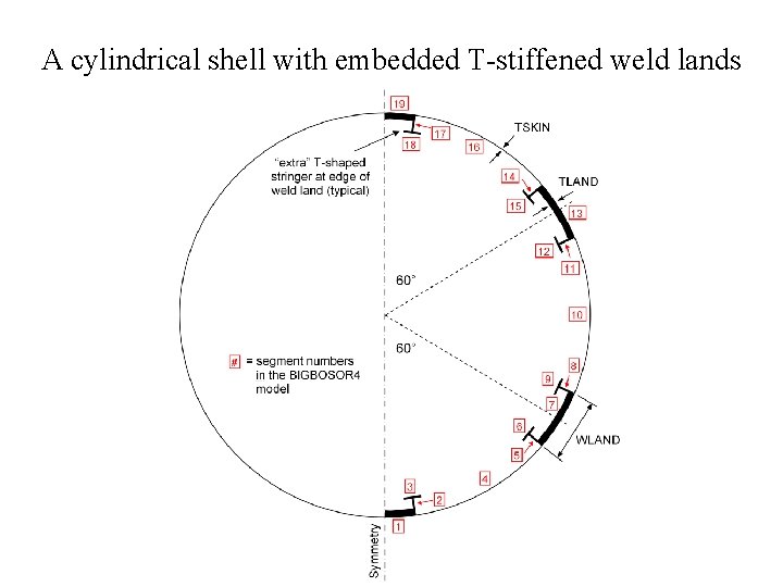 A cylindrical shell with embedded T-stiffened weld lands 
