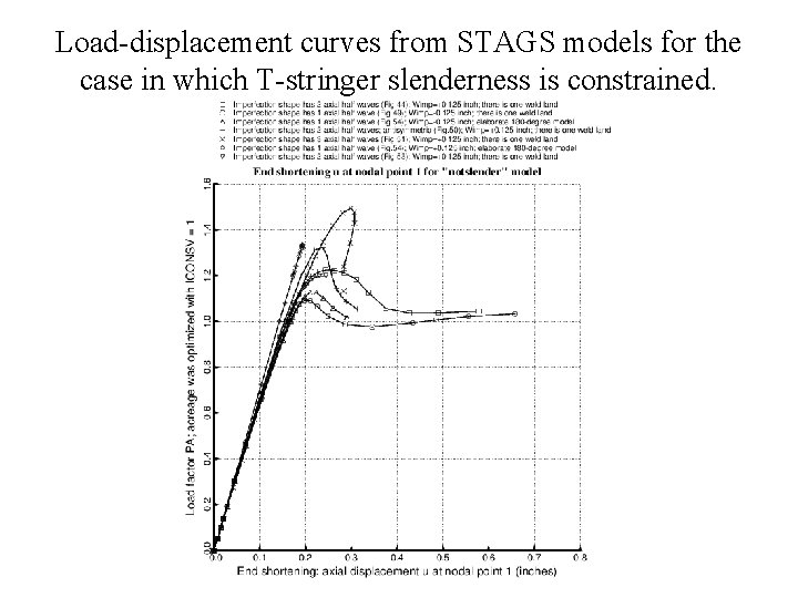 Load-displacement curves from STAGS models for the case in which T-stringer slenderness is constrained.
