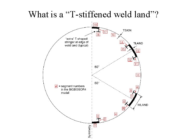 What is a “T-stiffened weld land”? 
