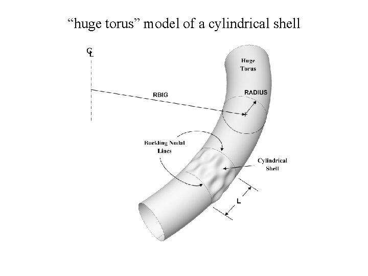 “huge torus” model of a cylindrical shell 