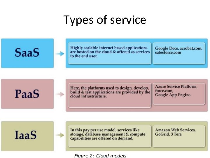 Types of service 