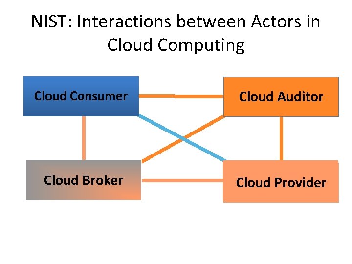 NIST: Interactions between Actors in Cloud Computing Cloud Consumer Cloud Auditor Cloud Broker Cloud