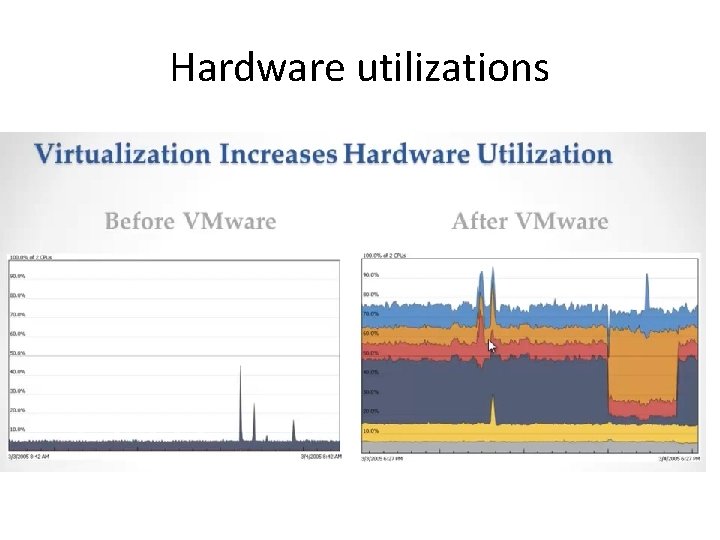 Hardware utilizations 