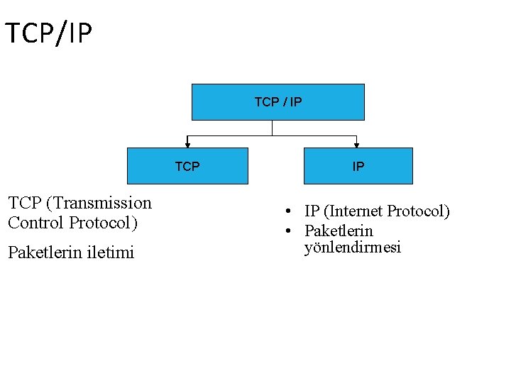 TCP/IP TCP / IP TCP (Transmission Control Protocol) Paketlerin iletimi IP • IP (Internet