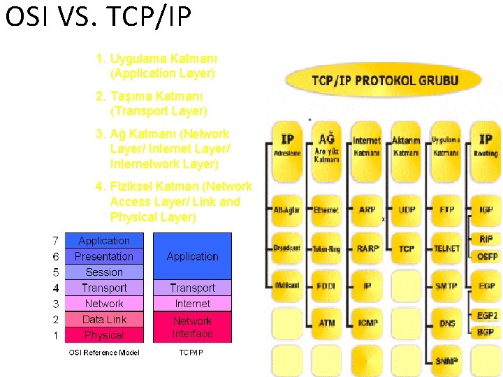 OSI VS. TCP/IP 1. Uygulama Katmanı (Application Layer) 2. Taşıma Katmanı (Transport Layer) 3.