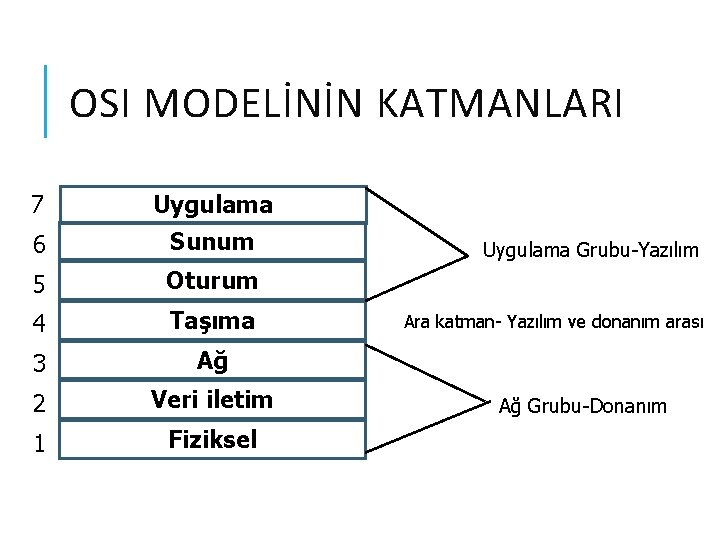 OSI MODELİNİN KATMANLARI 7 Uygulama 6 Sunum 5 Oturum 4 Taşıma 3 Ağ 2