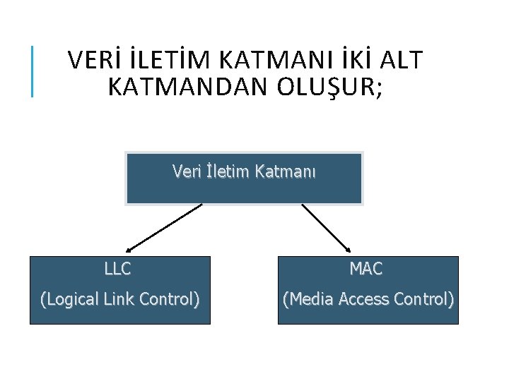 VERİ İLETİM KATMANI İKİ ALT KATMANDAN OLUŞUR; Veri İletim Katmanı LLC MAC (Logical Link