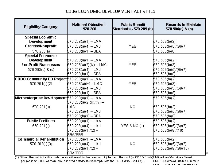 CDBG ECONOMIC DEVELOPMENT ACTIVITIES Eligibility Category Special Economic Development Grantee/Nonprofit 570. 203(a) Special Economic