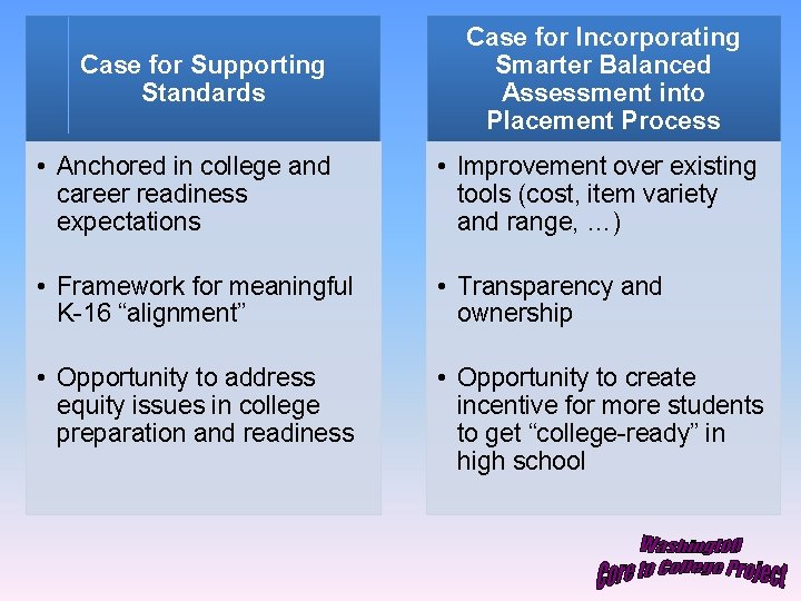 Case for Supporting Standards Case for Incorporating Smarter Balanced Assessment into Placement Process •