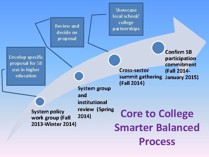Review and decide on proposal Showcase local school/ college partnerships Develop specific proposal for
