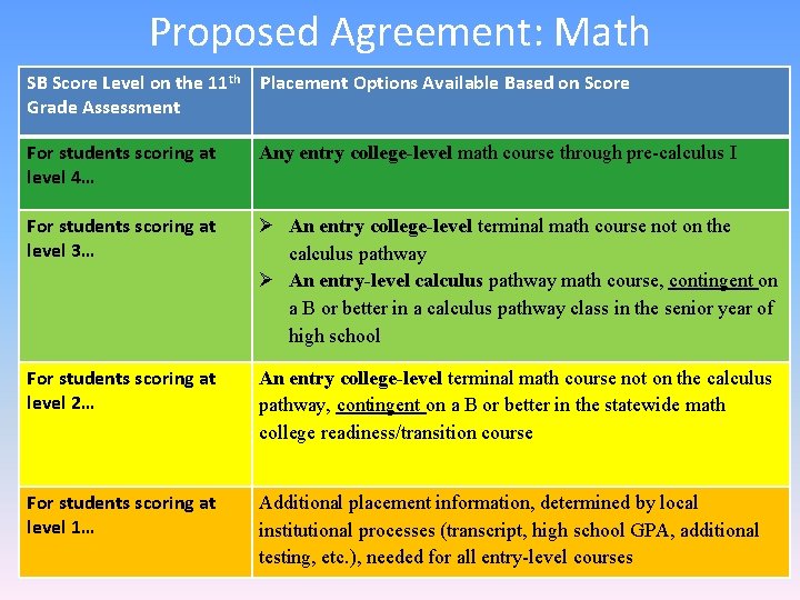 Proposed Agreement: Math SB Score Level on the 11 th Grade Assessment Placement Options