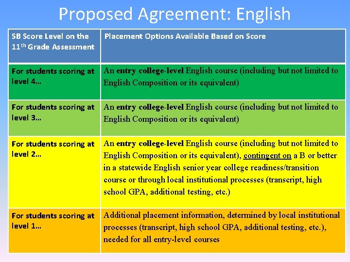 Proposed Agreement: English SB Score Level on the 11 th Grade Assessment Placement Options