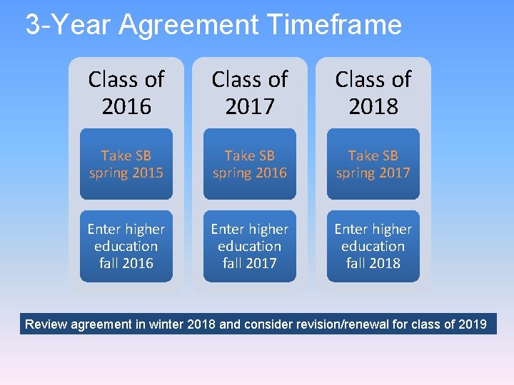 3 -Year Agreement Timeframe Class of 2016 Class of 2017 Class of 2018 Take