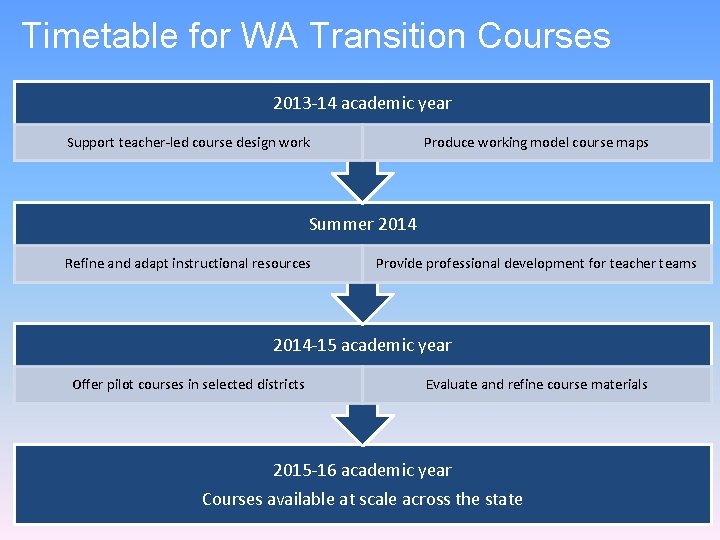Timetable for WA Transition Courses 2013 -14 academic year Support teacher-led course design work