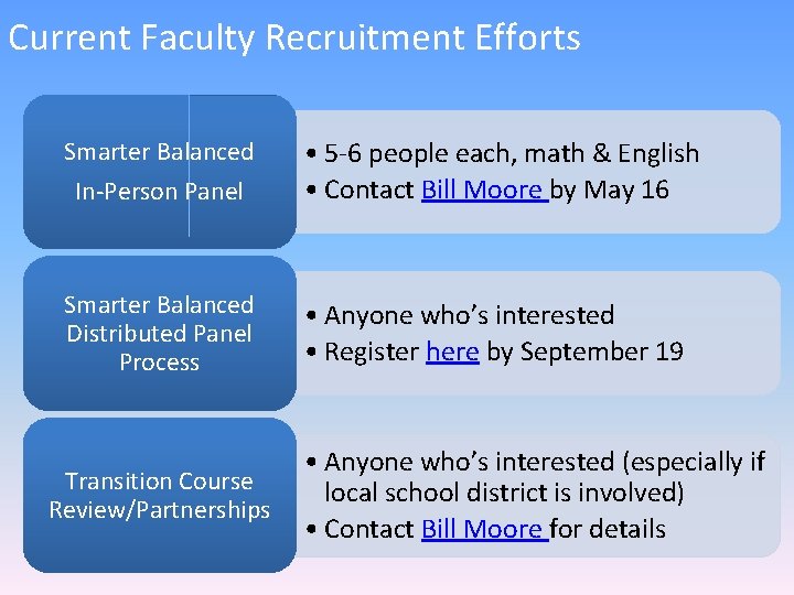 Current Faculty Recruitment Efforts Smarter Balanced In-Person Panel • 5 -6 people each, math
