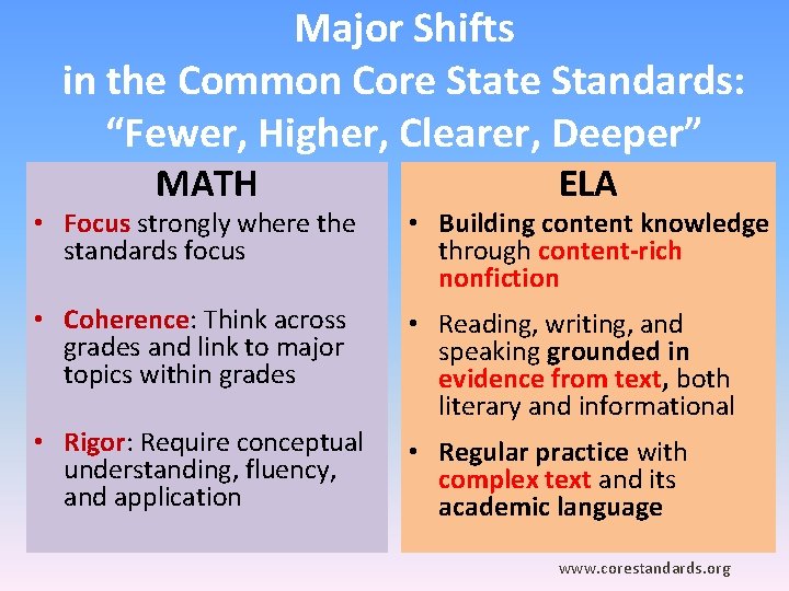 Major Shifts in the Common Core State Standards: “Fewer, Higher, Clearer, Deeper” MATH ELA