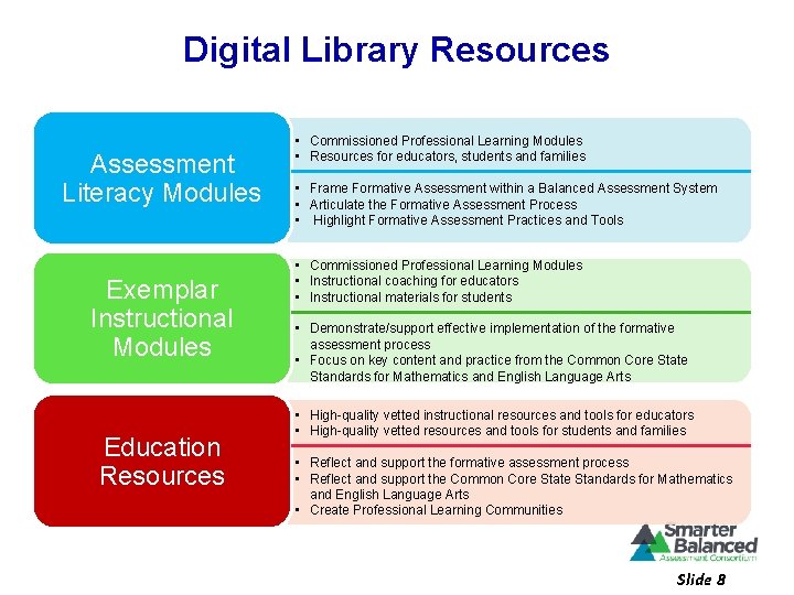 Digital Library Resources Assessment Literacy Modules Exemplar Instructional Modules Education Resources • Commissioned Professional