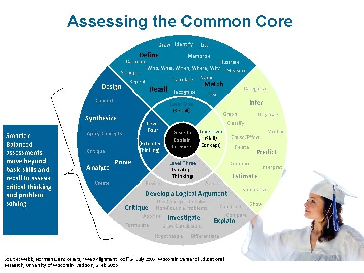 Assessing the Common Core Draw Identify Define Calculate Arrange Design Repeat Recall Level Four
