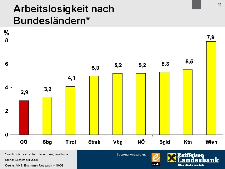 11 Arbeitslosigkeit nach Bundesländern* % * nach österreichischer Berechnungsmethode Stand: September 2008 Quelle: AMS;