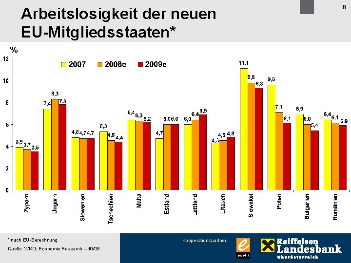 Arbeitslosigkeit der neuen EU-Mitgliedsstaaten* % * nach EU-Berechnung Quelle: WKO; Economic Research – 10/08