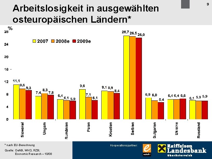 Arbeitslosigkeit in ausgewählten osteuropäischen Ländern* % * nach EU-Berechnung Quelle: Oe. NB, WKO, RZB;