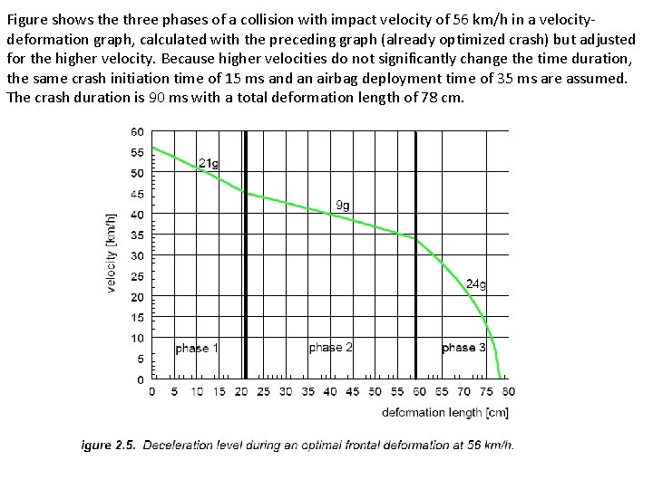 Figure shows the three phases of a collision with impact velocity of 56 km/h